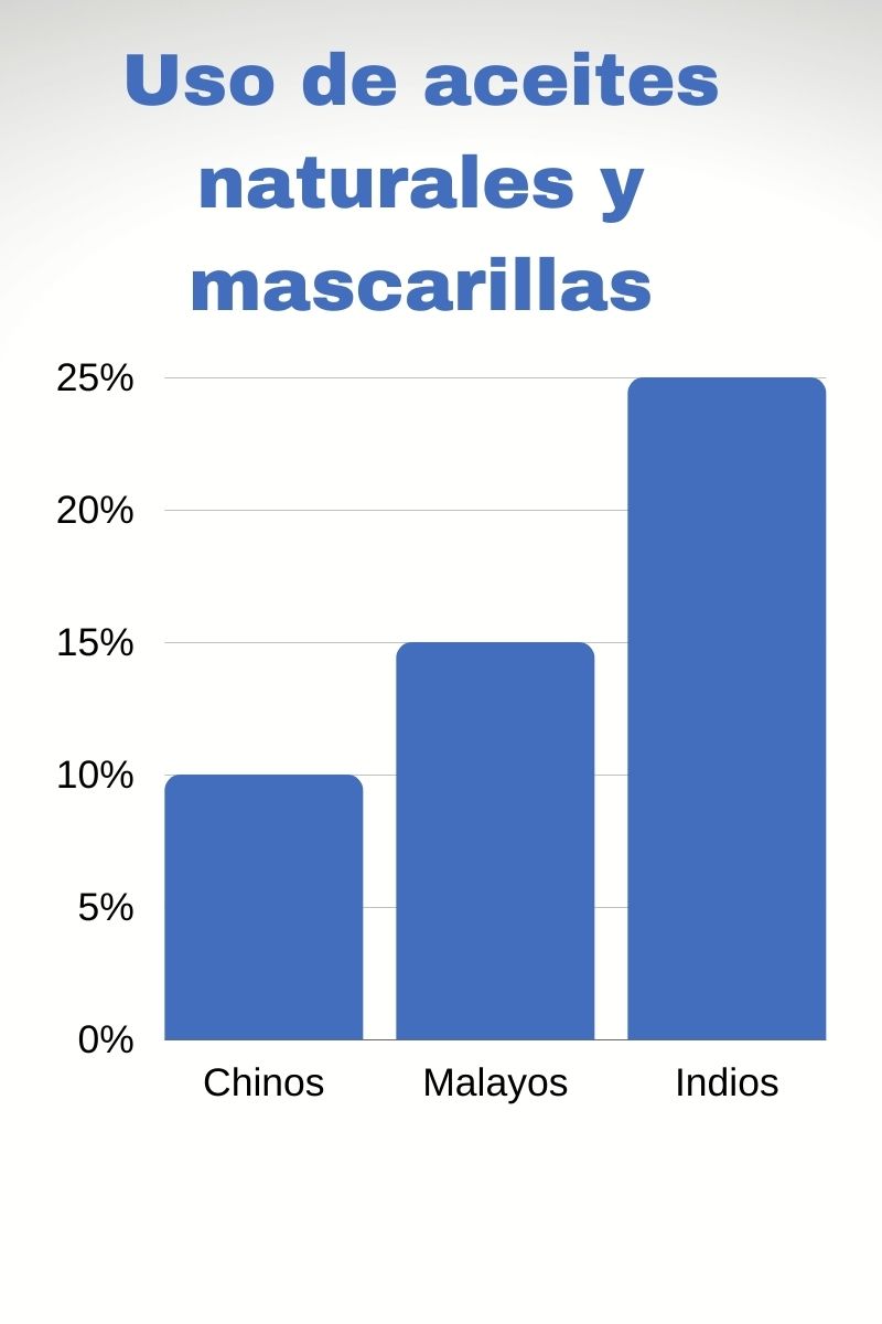 Gráfico del porcentaje de personas orientales que utilizan mascarillas y aceites naturales